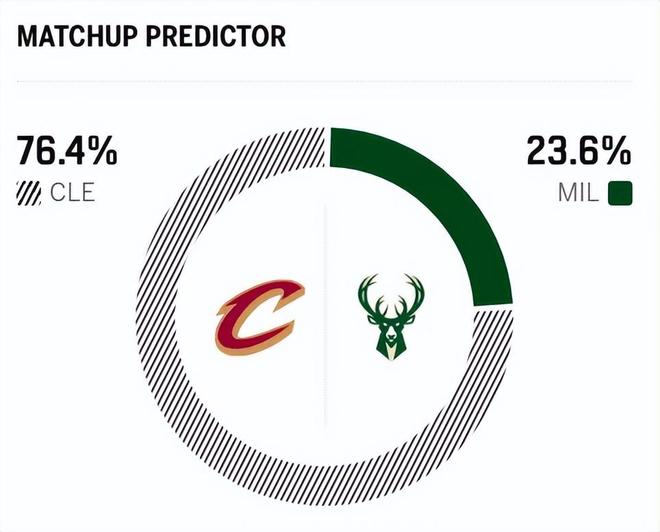 字母哥伤退骑士力克雄鹿取三连胜