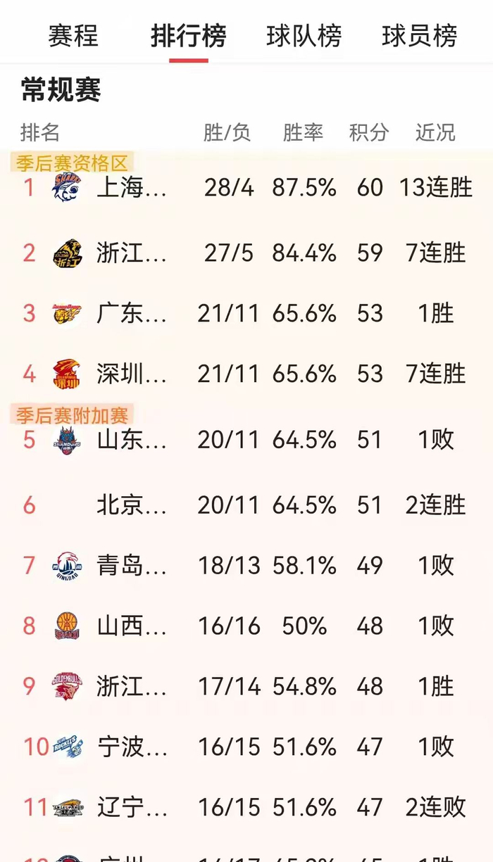CBA常规赛32轮激战：上海13连胜领跑，广东48分大