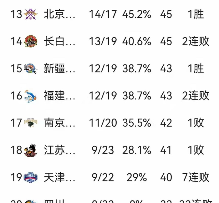 CBA常规赛32轮激战：上海13连胜领跑，广东48分大