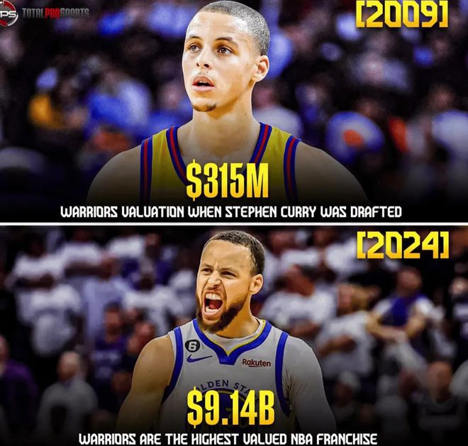 库里引领勇士市值飙升至113亿美元，球队引援乏