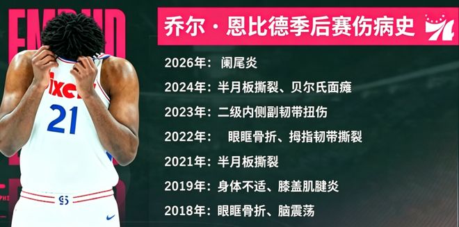 乔尔-恩比德术后出院 76人季后赛前景蒙阴影