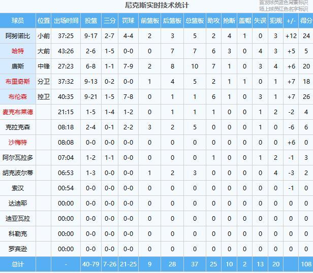 尼克斯力克76人系列赛2-0领先 布里奇斯关键防守